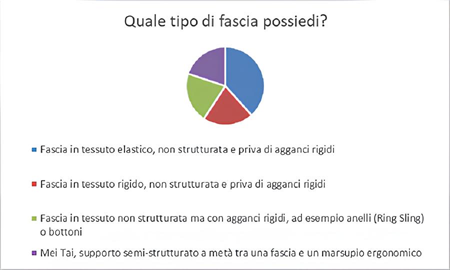 Infografica fasce portabebè